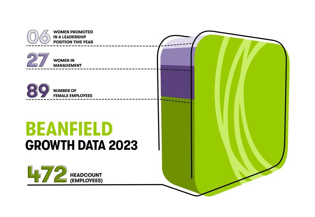 Beanfield Instagram at Timothy Gerrish blog